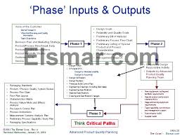 Phase Inputs Outputs