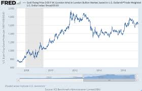 2017 Gold Investing Could See Price Hit 1475 Gold News