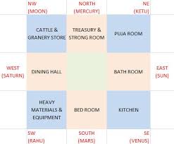 directions and role of planets and stars in vaastu vaastu