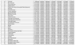 Biaya Kuliah Ukt Universitas Brawijaya Ub 2016 2017
