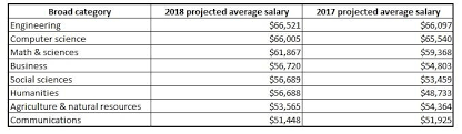 A bachelor of science degree is usually offered in technical and scientific fields, such as computer the degree is always according to the company's field of interest. Computer Science Majors Starting Salary Is 66 005