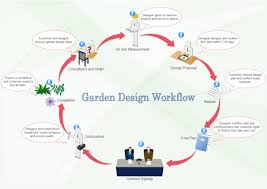 Garden Design Workflow Free Garden Design Workflow Templates