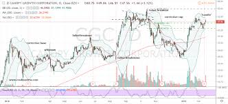 Cgc Stock How To Handle Canopy Growth Stock Post Earnings