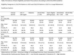 Abstract 16114 Statin Eligibility And Prevalence Of Statin