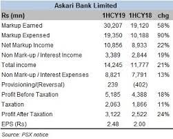 Askari Bank Marches On Br Research Business Recorder
