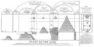 Bible Student Archives Charts