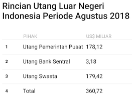 Indonesia negara kaya tapi kok berutang? Membandingkan Utang Indonesia Dengan Negara Negara Pengutang Terbesar Di Dunia Kompasiana Com