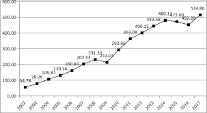 The Trade Volume Chart Of China And Asean Each Year Unit