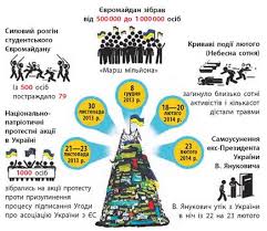 Розглянути наслідки, які виникли після завершення революції гідності. Vstup Do Istoriyi
