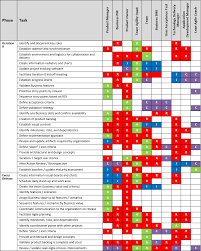 Example Raci Chart For Lean Agile Roles Net Objectives Portal