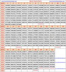 Check spelling or type a new query. Kerala Lottery February Yearly Chart 2012 To 2021 Kerala Lottery Result