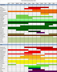 Seasonal Produce Chart Im Hoping Ill Be Able To Buy