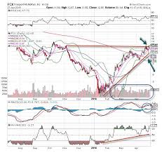 freeport mcmoran fcx stock is the chart of the day