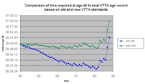 Reduction In Ftp Kg With Age Main Topic Area