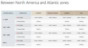 Airasia big points redemption (for visa credit card only). Aeroplan Points Guide 2021 How Many How To Redeem And More