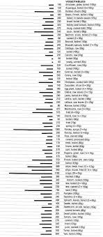 Food Data Chart Potassium