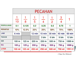 Untuk jawapan yang lebih tepat sila pilih 'perpuluhan' daripada pilihan di atas untuk hasilnya. Cikgu Nur Hidayati Zainal Abidin Ppt Download