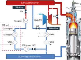 Marine propulsion power range  368~3310 kw  marine auxiliary generator capacity  180 ~3300 kwe . Pdf Modeling And Control Of Egr On Marine Two Stroke Diesel Engines Semantic Scholar