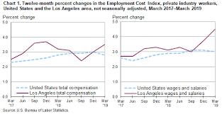 Changing Compensation Costs In The Los Angeles Metropolitan