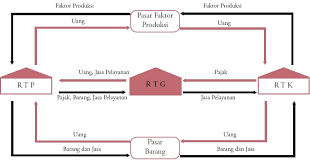 Tidak semua orang dalam negeri ahli dalam berbagai bidang. Diagram Arus Lingkaran Kegiatan Ekonomi Circular Flow Diagram