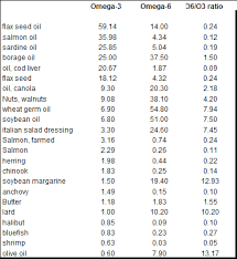 Fatty Acids Foods High In Omega 3 Fatty Acids List