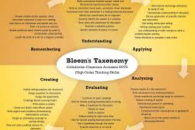 Scan Collaborize Classroom Synergy Higher Order Thinking Skills Teaching Teachers Common Core Reading