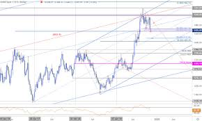 Gold Price Outlook Xau Usd Plunges Into Critical Support