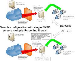 Image result for ip smtp