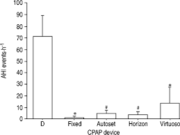 automatic cpap titration with different self setting devices