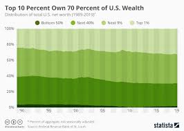 chart the top 10 percent own 70 percent of u s wealth