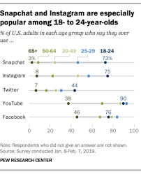 Now let us peep into the top 10 trending social media apps that have influenced the people and will determine the future of social media world. Instagram Revenue And Usage Statistics 2021 Business Of Apps