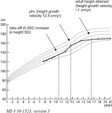 An Example Of Growth Chart Of A Male Subject Showing The