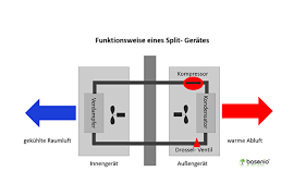 Im haus eine klimaanlage nachrüsten, das sorgt für viel komfort und angenehme raumtemperaturen an heißen sommertagen. Klimaanlage Nachtraglich Einbauen Lassen Haus Kosten