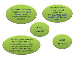 Program alam sekitar atau kitar semula amat baik dan sesuai dijalankan bagi mengatasi masalah alam sekitar. Kitar Semula