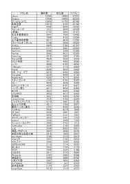 クラン名 勝利数 敗北数 TOTAL Libero 12594 14463 27057 Imagine 15434 10859 26293  びっぷらこいた 13993 11753 2574