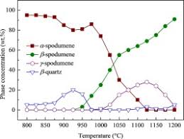 Phase Transformation Mechanism Of Spodumene During Its