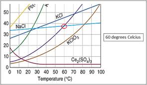 Types Of Solutions Saturated Supersaturated Or