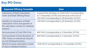 Etoro Team Etoroteam Saudi Aramco S Ipo Coming Etoro