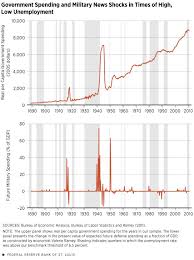 Government Spending And Job Creation St Louis Fed