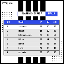 Klasemen liga italia 2020/2021 terbaru setelah hasil lengkap tadi malam juventus vs napoli, lazio vs inter milan, ac milan vs. Klasemen Liga Italia Serie A 2019