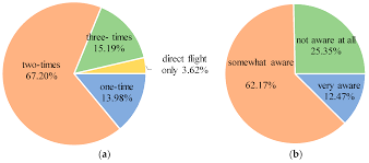 The flight distance is about 3869.40 km or 2404.33 miles and flight time is 5 hours 20 minutes. Sustainability Free Full Text Market Segmentation Of New Gateway Airports Incorporating Passengers Curiosity Html