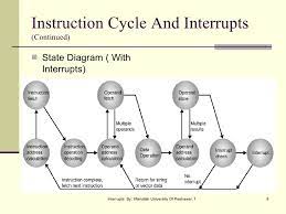 1.4.2 interrupts and instruction cycle this state is shown in figure 4 (c). Interrupts