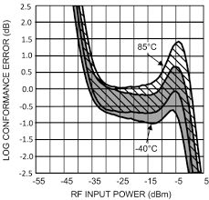 The diode whose internal capacitance varies with the variation of reverse voltage such type of diode is known as the varactor diode. Https Www Ti Com Lit Gpn Lmh2100