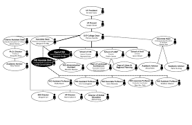 interior design organizational chart department of