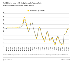 Hier lassen sich gut 3 euro pro 50. Mehr Preisspitzen Weniger Sparpotenzial Adac Auswertung Sieben Preisrunden Am Tag Presseportal