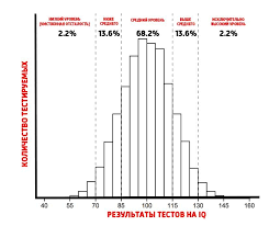 Chto Znachit Iq I Rezultaty Ego Tretekursnik