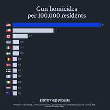 6,603 americans, 2,700 british, and 946 canadians. Gun Violence In America Everytown Research Policy Everytown Research Policy