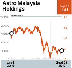 'dhruv astro software' brings you the most advanced astrology software features, delivered from cloud. Highest Growth In Profit After Tax Over Three Years Telecommunications Media Astro Malaysia Holdings Bhd Banking On Solid Fundamentals For Challenges Ahead The Edge Markets