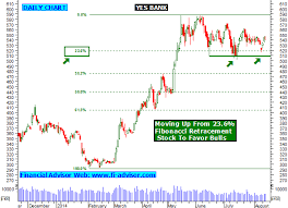 Yes Bank Technical Analysis Chart Yesbank Corrirocon Ml