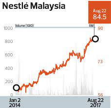 The annual review, the corporate governance & financial report and the nestlé in society (sustainability) report. Highest Return On Equity Over Three Years Consumer Products Nestle Malaysia Not A Surprise